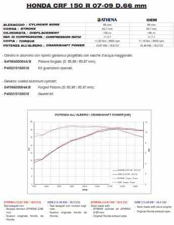 CYLINDER FULL KIT 66mm 2007-2010 HONDA CRF 150 ATHENA P400210100022 STD BORE (piston included) - Image 2